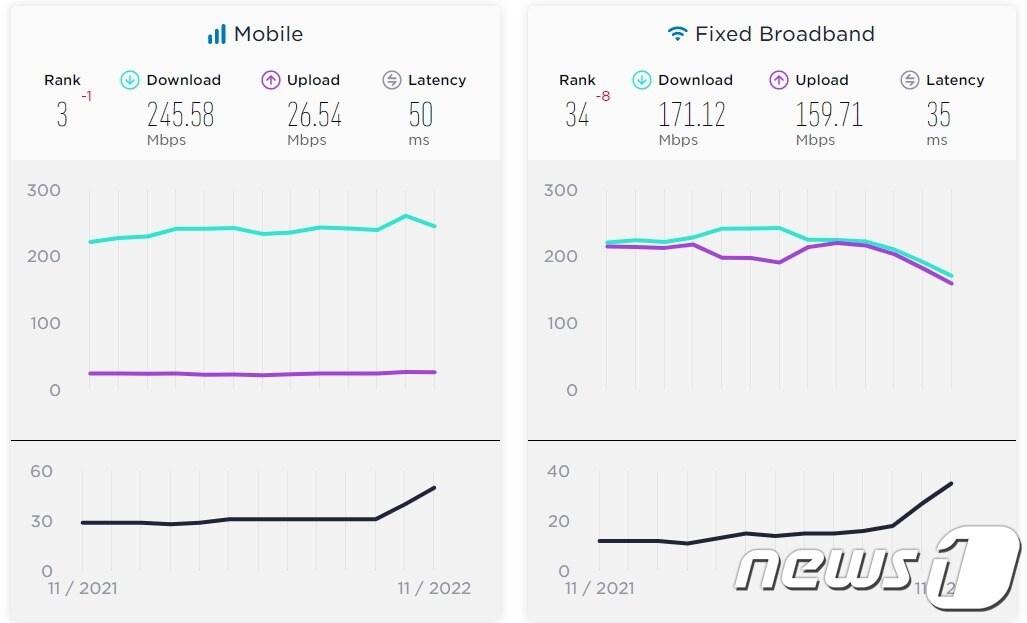 본문 이미지 - (자료=스피드테스트)