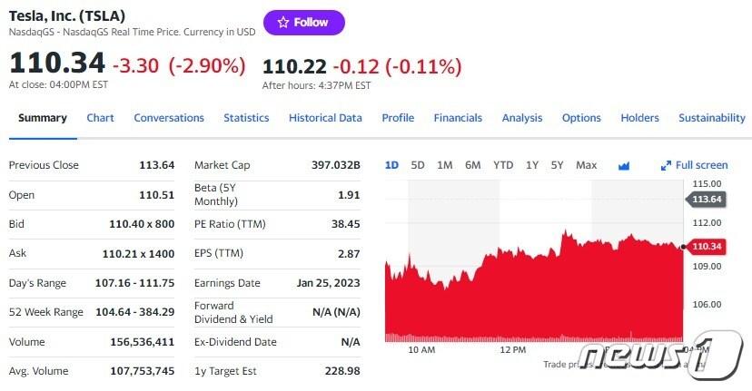 본문 이미지 - 테슬라 일일 주가추이 - 야후 파이낸스 갈무리