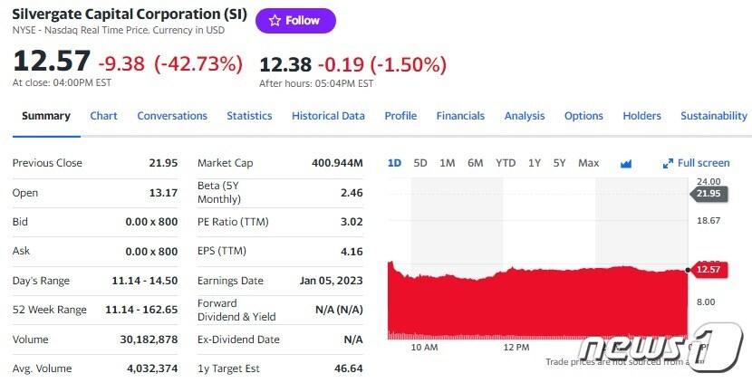 본문 이미지 - 실버게이트 일일 주가추이 - 야후 파이낸스 갈무리