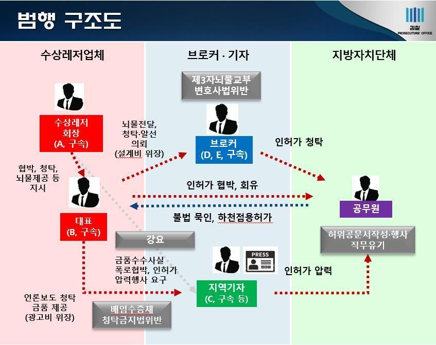 본문 이미지 - 북한강 수상레저 인허가 비리사건 범행구조도 (의정부지검 남양주지청 제공)