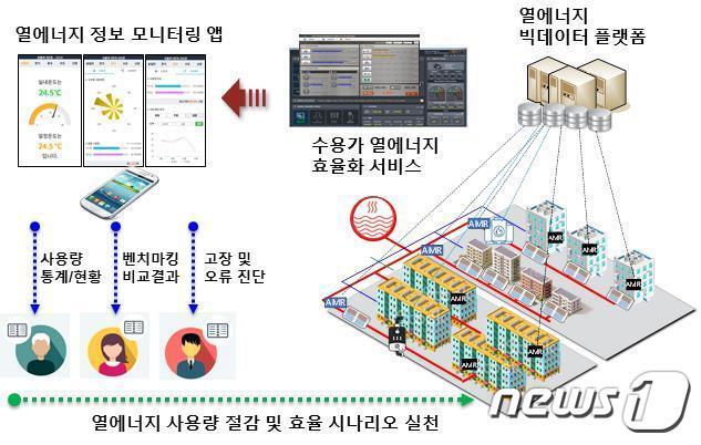 본문 이미지 - 탄소 정보화를 위한 주택 단위 에너지 정보화 기술(ETRI 제공)/뉴스1