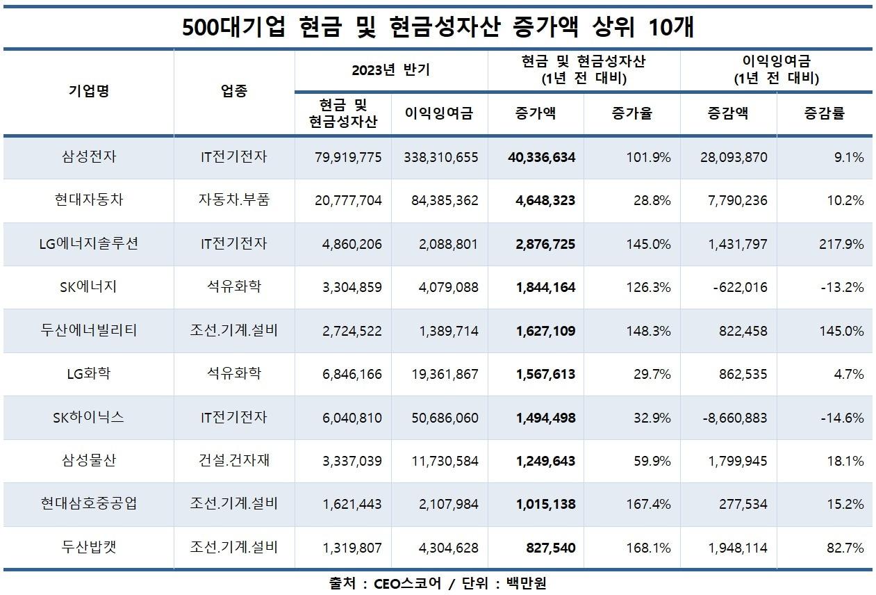 본문 이미지 - 현금 및 현금성 자산 확대 기업