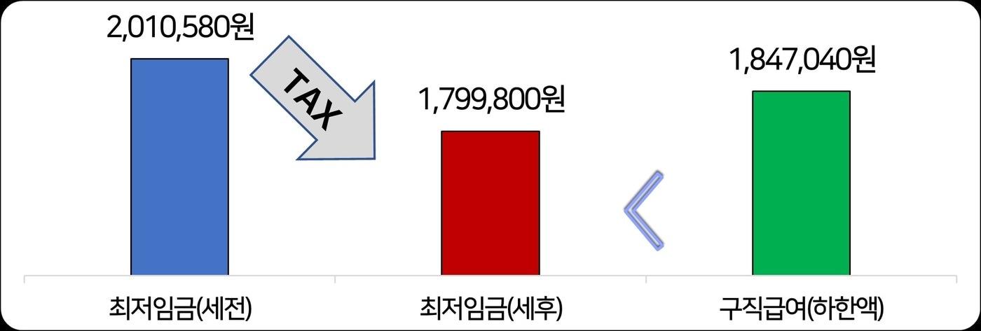 본문 이미지 - 2023년 구직급여월액과 최저임금월액 비교. 전일제(주 40시간 근무), 급여 중 비과세액 없음, 본인 외 부양가족 및 자녀 없음 기준(경총 제공)