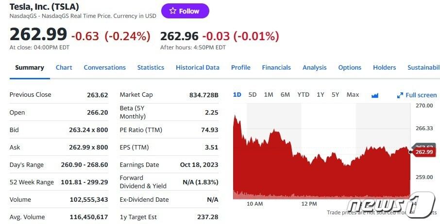 본문 이미지 - 테슬라 일일 주가추이 - 야후 파이낸스 갈무리