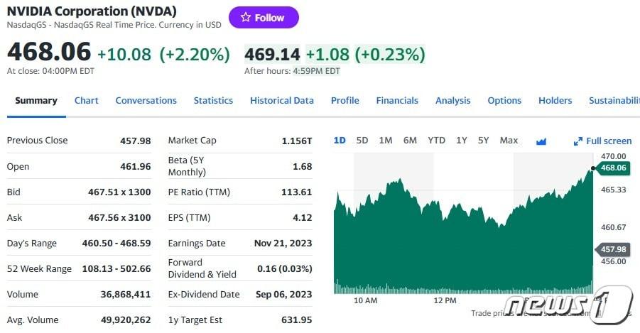 본문 이미지 - 엔비디아 일일 주가추이 - 야후 파이낸스 갈무리