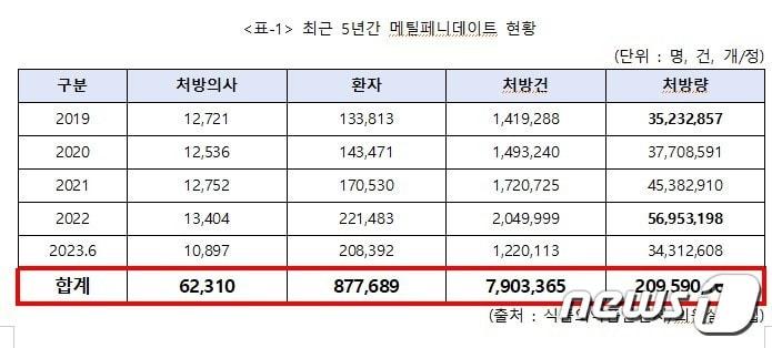 본문 이미지 - 최근 5년간 메틸페니데이트 현황/남인순의원실 제공