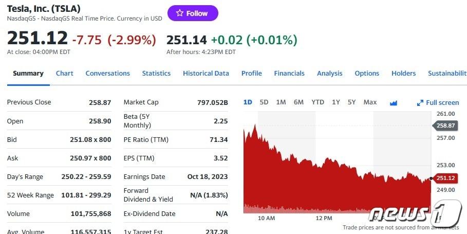 본문 이미지 - 테슬라 일일 주가추이 - 야후 파이낸스 갈무리