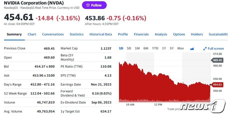 본문 이미지 - 엔비디아 일일 주가추이 - 야후 파이낸스 갈무리