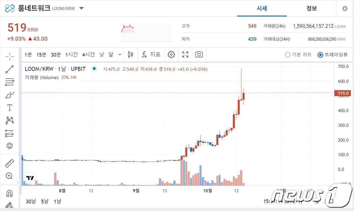 본문 이미지 - 업비트에서 거래되고 있는 가상자산 룸네트워크. (업비트 차트 캡처)