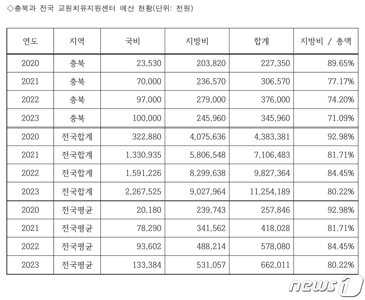 본문 이미지 - 교원들의 교육 활동을 보호하고 위기 교원을 지원하기 위해 운영하는 교원치유지원센터의 예산이 부족한 것으로 나타났다.(강민정 의원실 제공)/뉴스1