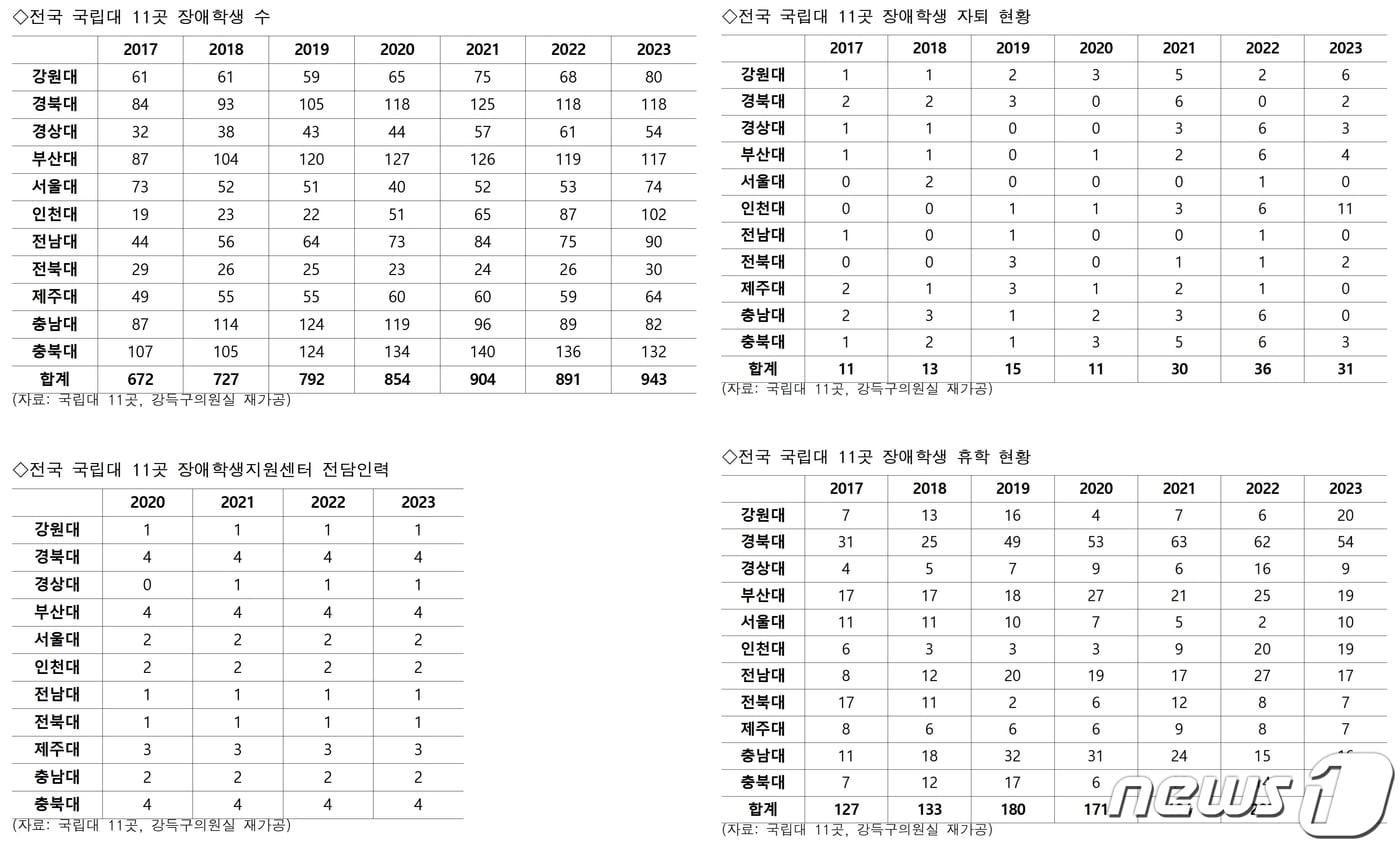 본문 이미지 - 전국 11개 국립대 장애 학생 수와 자퇴·휴학 현황.(강득구 의원실 제공)/뉴스1