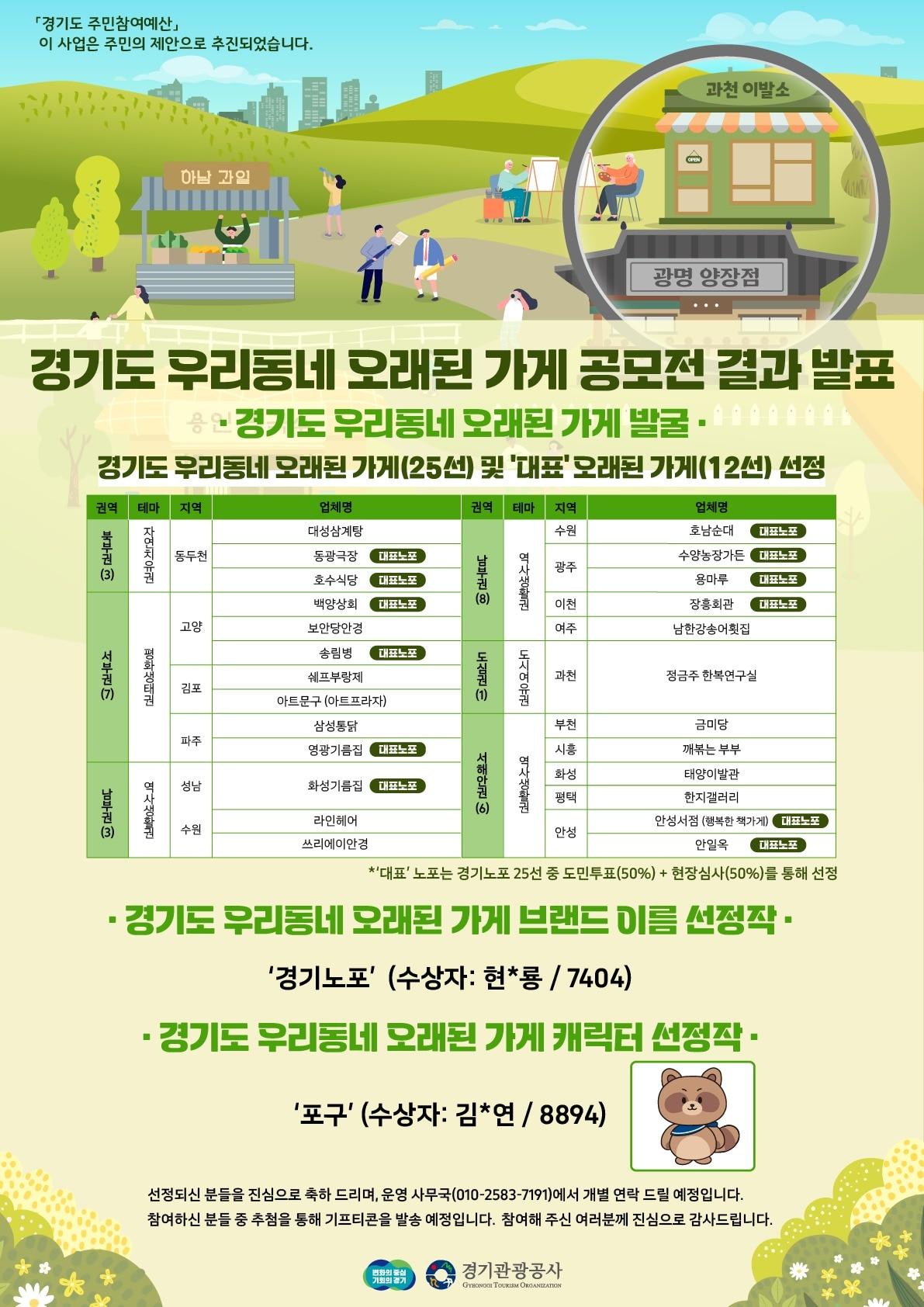 본문 이미지 - 경기도는 ‘우리 동네 오래된 가게(노포) 공모전’을 통해, 동두천 동광극장 등 경기노포 25개소를 선정했다고 22일 밝혔다.(경기도 제공)