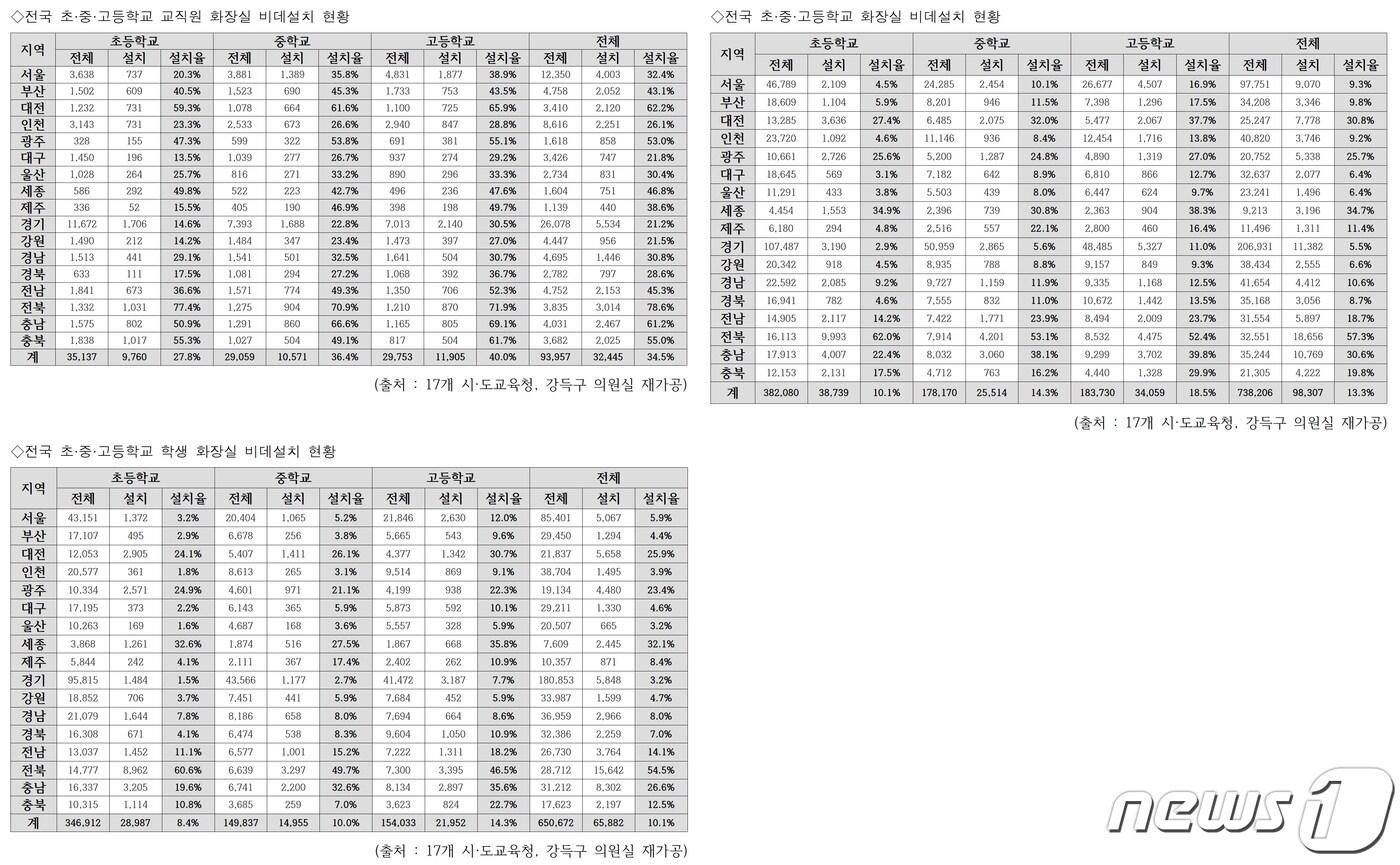 충북 초·중·고등학교 화장실의 비데 설치율이 19.8%에 불과하고, 특히 학생 화장실의 비데 설치율이 교직원 화장실에 비해 매우 낮은 것으로 나타났다.(강득구 의원실 제공)/뉴스1