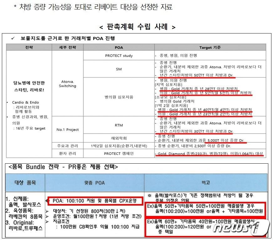 본문 이미지 - 공정거래위원회가 JW중외제약의 불법 리베이트로 지적한 사례.(공정거래위원회 제공)