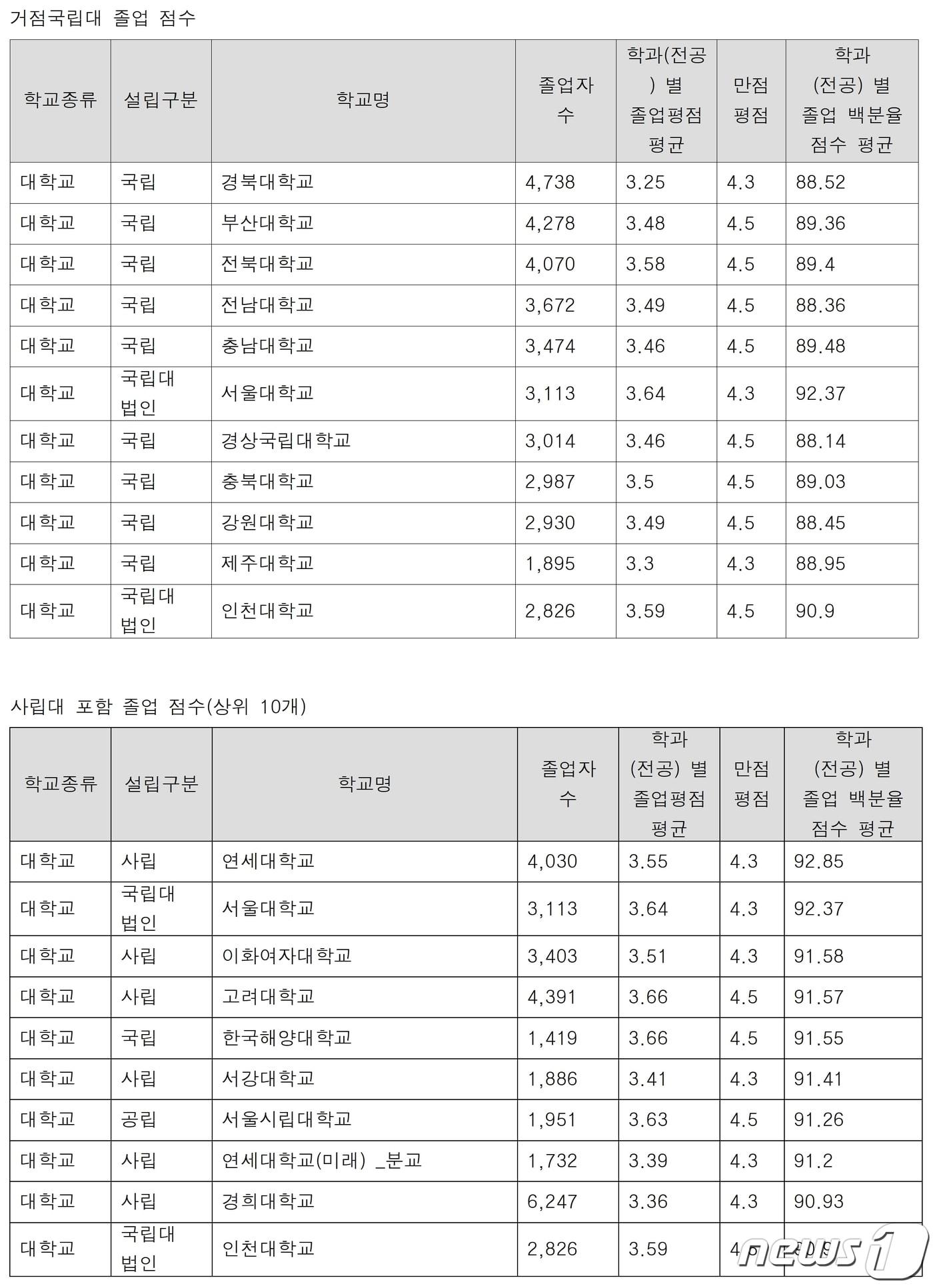 본문 이미지 - 충북대학교 졸업생의 평균 성적이 89.03점으로 전국 11개 거점 국립대 중 6번째인 것으로 나타났다.(문정복 의원실 제공)/뉴스1