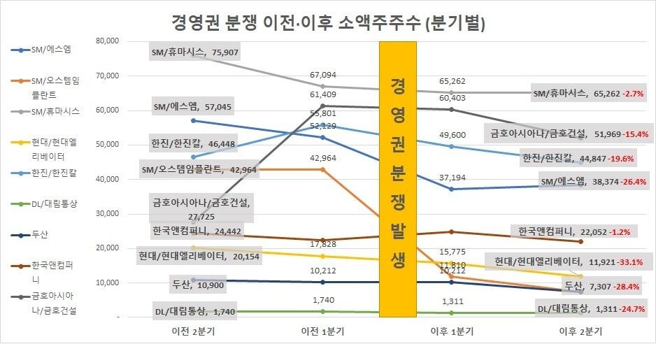 본문 이미지 - 경영권 분쟁 기업 소액주주 수 변화