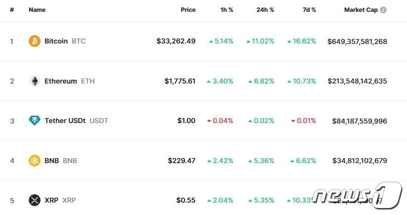 본문 이미지 - 이 시각 현재 주요 암호화폐 시황 - 코인마켓캡 갈무리