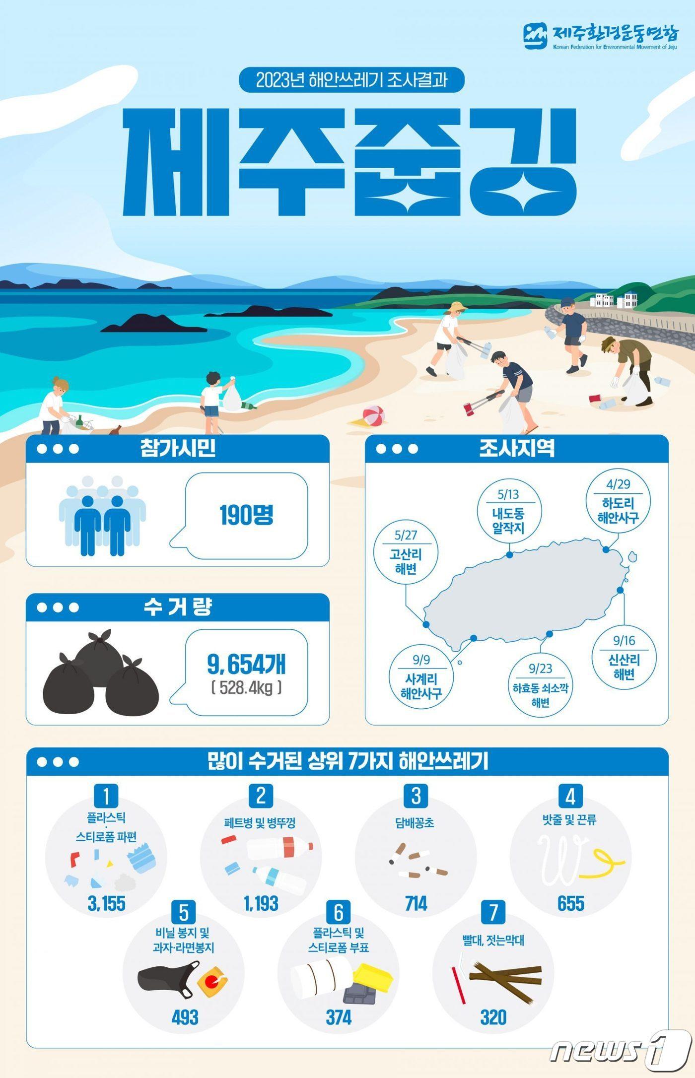 본문 이미지 - 2023 제주줍깅 캠페인 결과 포스터.(제주환경운동연합 제공)