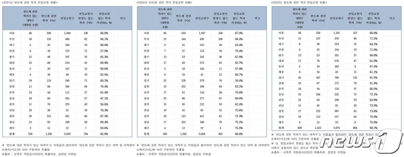 반도체 관련 학과 전임교원 현황.(김영호 의원실 제공)/뉴스1