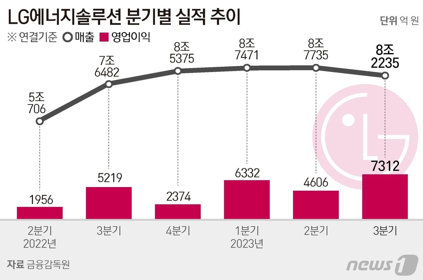 LG에너지솔루션 연결 기준 올해 3분기 영업이익이 7312억원으로 전년 동기보다 40.1% 증가한 것으로 잠정 집계됐다고 25일 공시했다. 매출은 8조2235억원으로 전년 동기 대비 7.5% 증가 ⓒ News1 김지영 디자이너