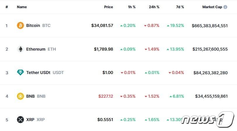 본문 이미지 - 이 시각 현재 주요 암호화폐 시황 - 코인마켓캡 갈무리