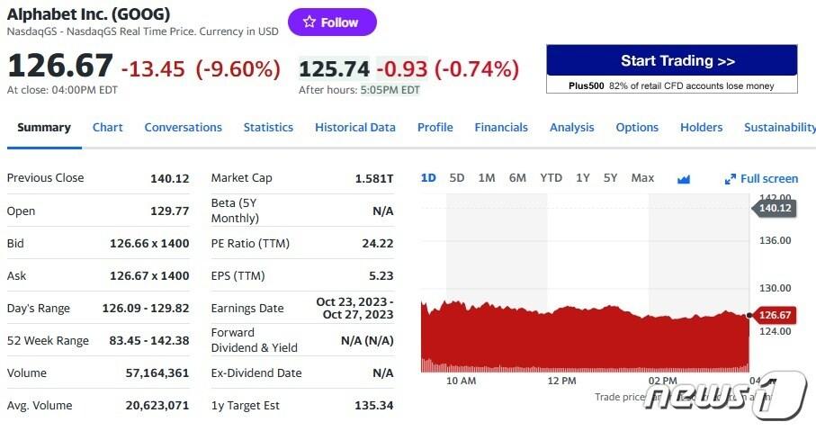 본문 이미지 - 알파벳 일일 주가추이 - 야후 파이낸스 갈무리