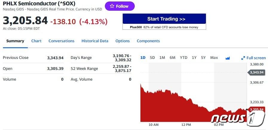 본문 이미지 - 필라델피아반도체지수 일일 추이 - 야후 파이낸스 갈무리