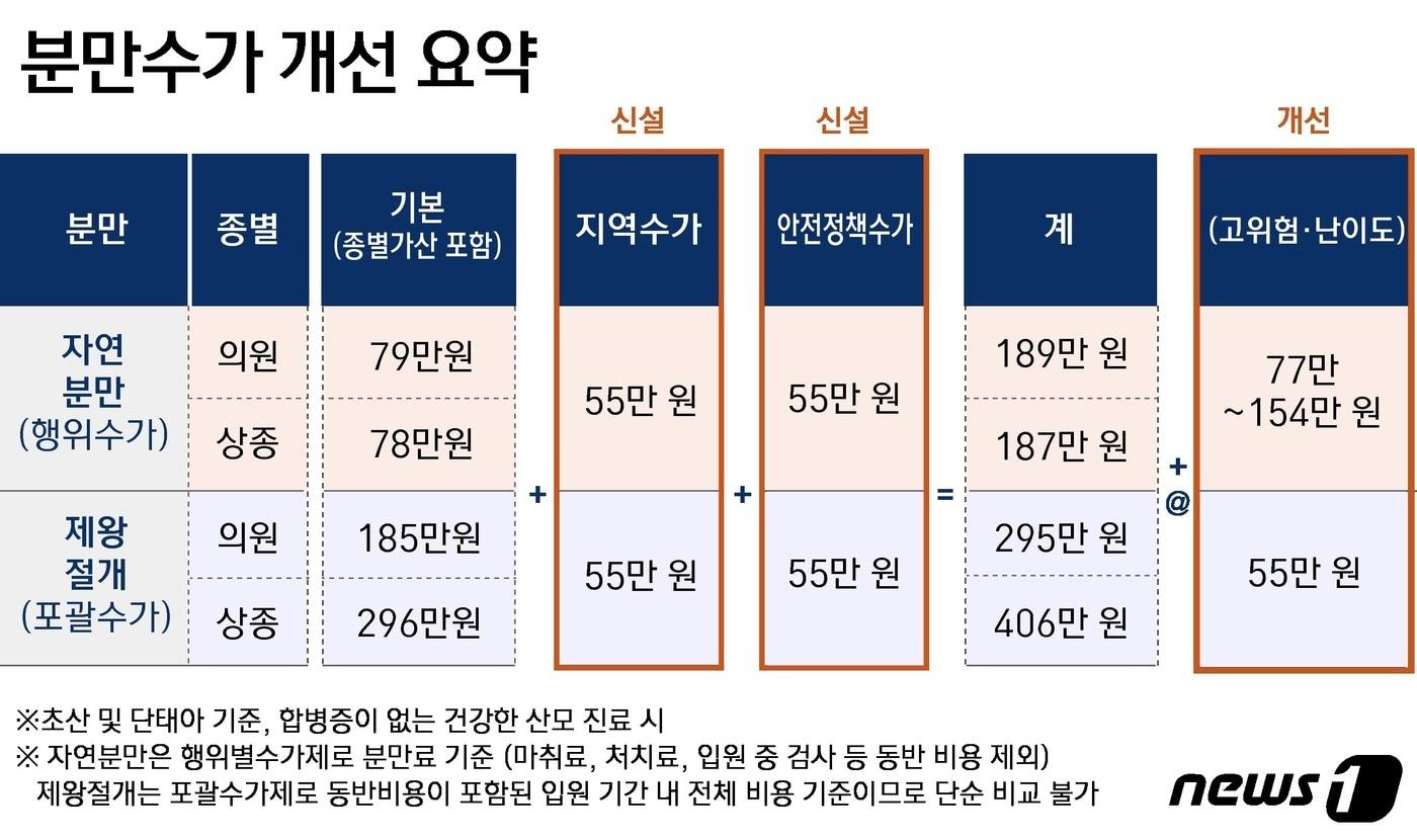 본문 이미지 - 분만수가 개선 요약 ⓒ News1 윤주희 디자이너