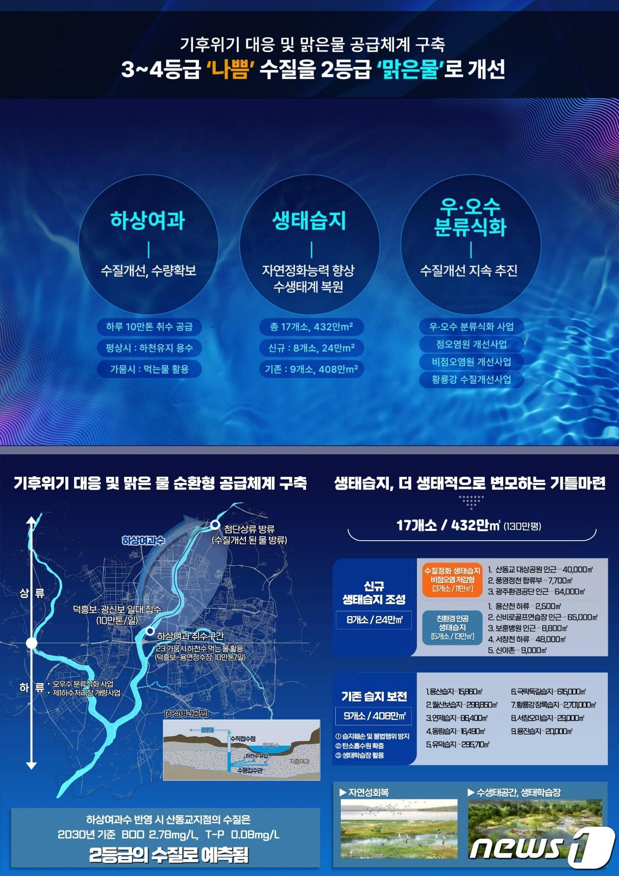 본문 이미지 - 영산강 100리길 Y프로젝트 '기후위기 대응과 맑은 물 공급체계 구축'.(광주시 제공)/뉴스1 