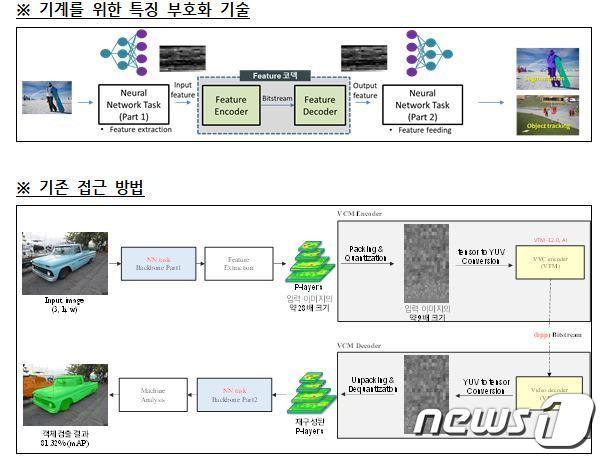 본문 이미지 - 기계를 위한 특징 부호화 기술 개념도.(ETRI 제공)/뉴스1