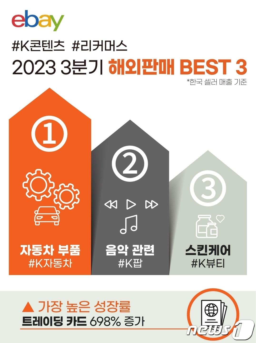 본문 이미지 - 이베이, 3분기 한국 판매자 글로벌 실적 베스트3 공개(이베이 제공)