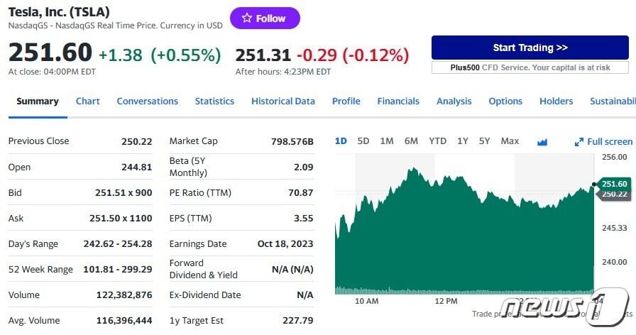 본문 이미지 - 테슬라 일일 주가추이 - 야후 파이낸스 갈무리