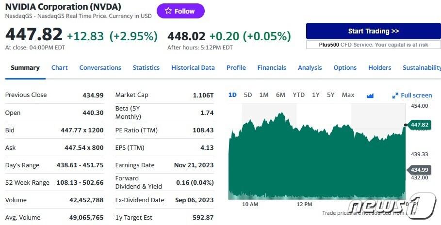 본문 이미지 - 엔비디아 일일 주가추이 - 야후 파이낸스 갈무리