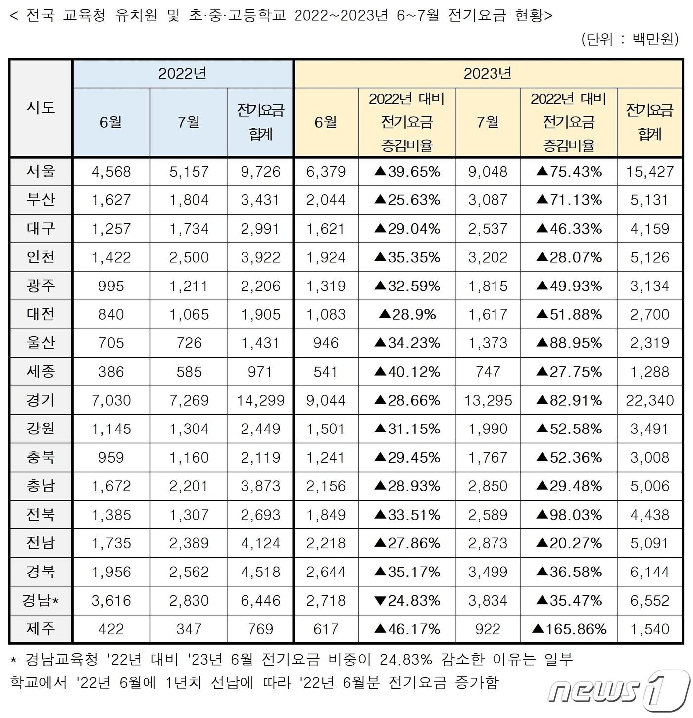 본문 이미지 - 전국 유초중등 학교 2022년과 2023년 6∼7월 전기요금 현황.(안민석 의원실 제공)/ 뉴스1