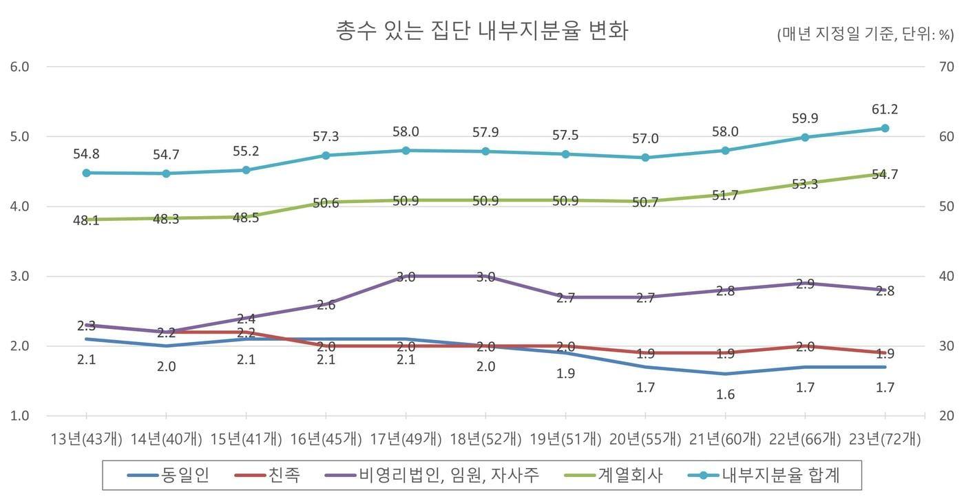 본문 이미지 - 총수 있는 대기업집단의 내부지분율 변화(공정거래위원회 제공). 2023.10.03/뉴스1