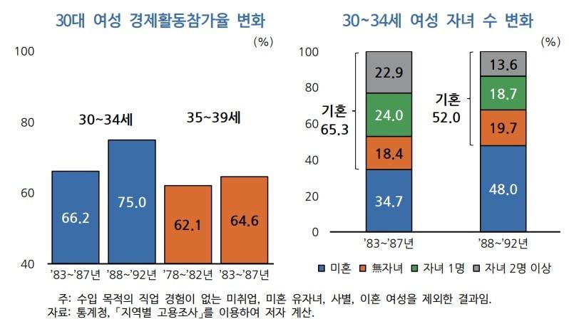 본문 이미지 - 한국개발연구원(KDI)이 30일 발표한 '30대 여성 경제활동참가율 상승의 배경과 시사점'에 첨부된 자료(KDI 제공)/뉴스1