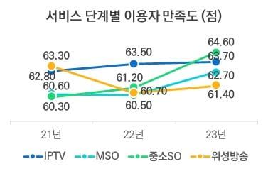 본문 이미지 - 과학기술정보통신부는 한국지능정보사회진흥원(NIA)과 유료 방송 서비스 품질 평가를 실시하고 그 결과를 31일 공개했다.(과기정통부)