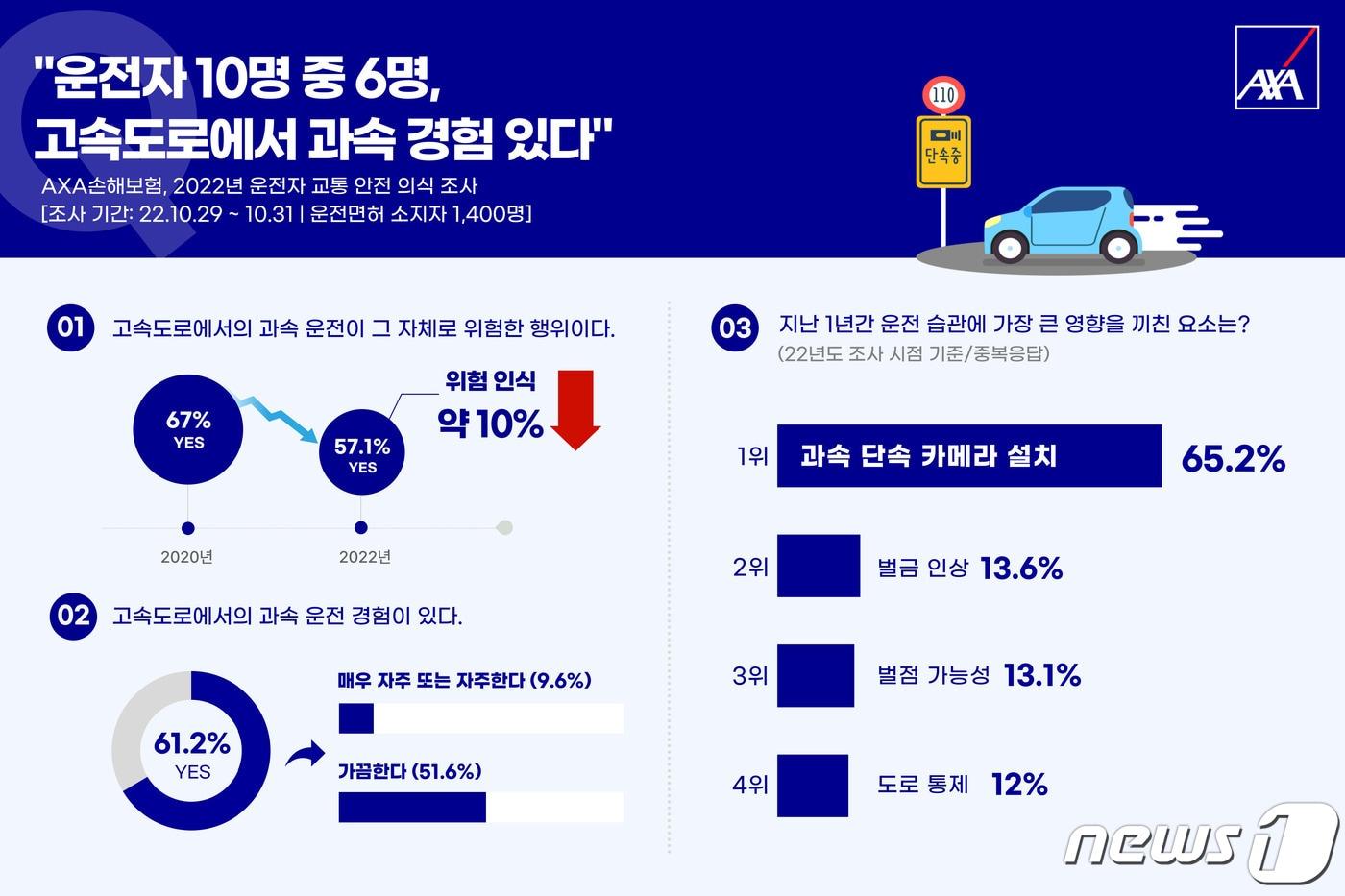 본문 이미지 - AXA손해보험, ‘2022년 운전자 교통 안전 의식’ 설문조사/자료제공=악사손보