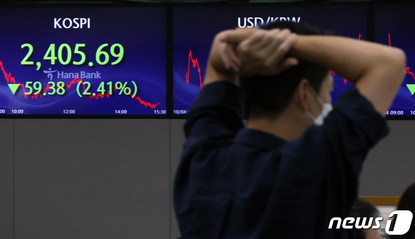 미국의 긴축 장기화와 정치적 불확실성에 대한 우려 등으로 인해 국내 증시가 큰 폭으로 하락한 4일 오후 서울 중구 하나은행 명동점 딜링룸 전광판에 코스피 지수가 전 거래일 대비 59.38포인트 하락한 2405.69를 나타나고 있다. 코스닥은 전 거래일 대비 33.62p(4.00%) 하락한 807.40, 달러·원 환율은 전날보다 14.2원 오른 1363.5원에 마감했다. 2023.10.4/뉴스1 ⓒ News1 박정호 기자