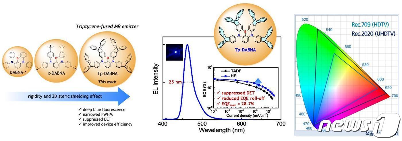 진청색 유기발광 소재 및 소자 특성 요약(인하대 제공) / 뉴스1