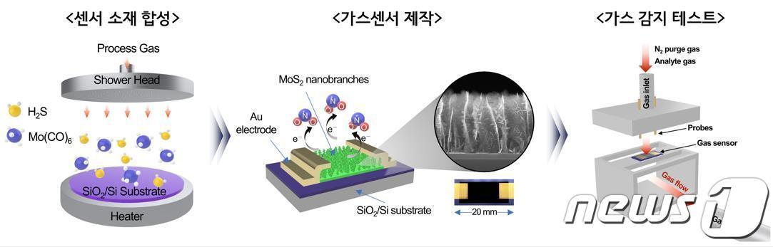본문 이미지 - 초고감도 가스센서의 소재 합성 및 제작 원리, 성능테스트 모식도.(KRISS 제공)/뉴스1