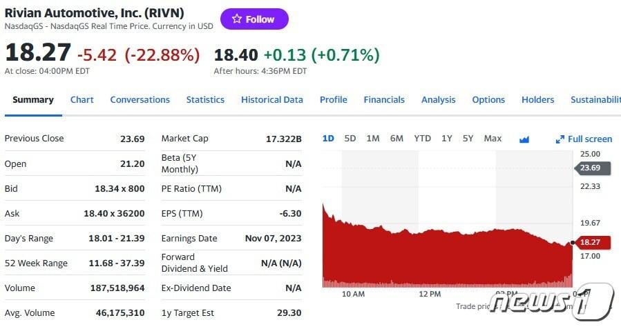 본문 이미지 - 리비안 일일 주가추이 - 야후 파이낸스 갈무리