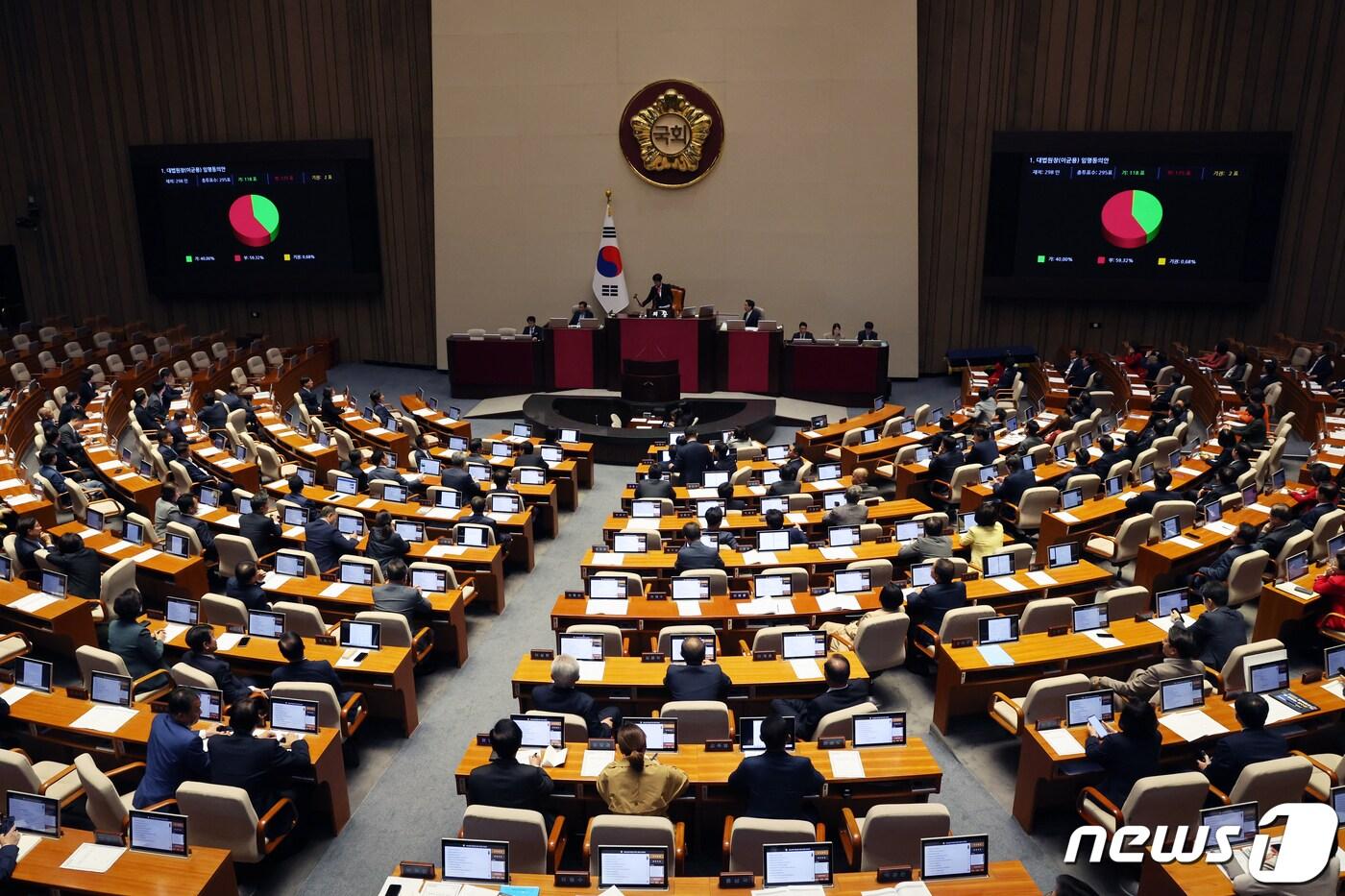 본문 이미지 - 6일 오후 서울 여의도 국회에서 열린 제410회 국회(정기회) 제9차 본회의에서 대법원장(이균용) 임명동의안이 부결되고 있다. 2023.10.6/뉴스1 ⓒ News1 황기선 기자