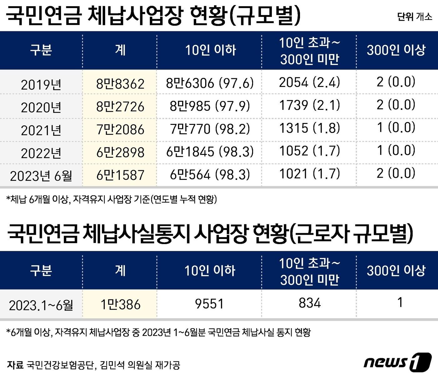 본문 이미지 - 국민연금 체납사업장과 국민연금 체납사실통지 사업장 현황 ⓒ News1 윤주희 디자이너