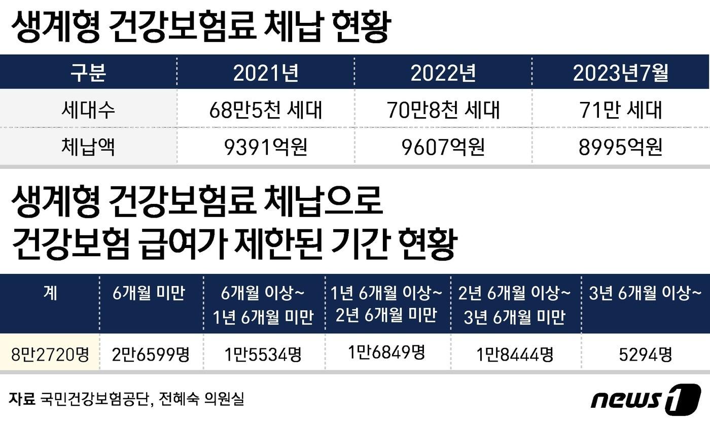본문 이미지 - 생계형 건강보험료 체납 현황(위), 생계형 건강보험료 체납으로 건강보험 급여가 제한된 기간 현황 (아래) ⓒ News1 윤주희 디자이너