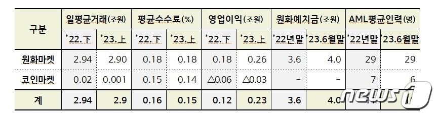 본문 이미지 - 국내 가상자산 거래소 종류(원화마켓, 코인마켓)별 일평균 거래대금 및 영업이익 비교 표. 자료=금융정보분석원