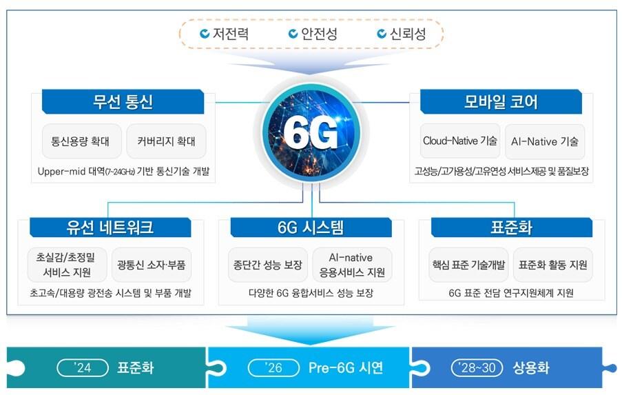 본문 이미지 - &#39;6G R&D 추진전략&#39; &#40;과학기술정보통신부 제공&#41;