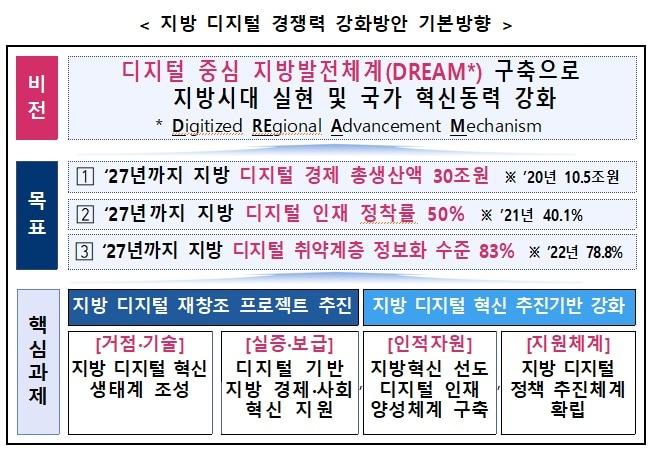 본문 이미지 - 지방 디지털 경쟁력 강화방안 기본방향. (과학기술정보통신부 제공)