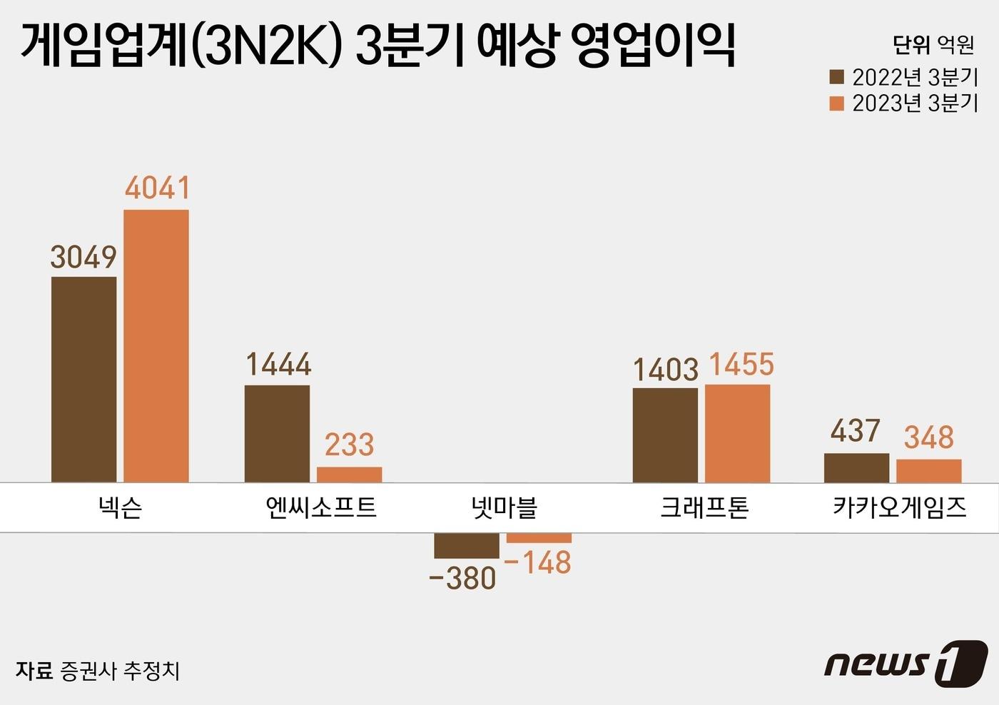 본문 이미지 - ⓒ News1 윤주희 디자이너