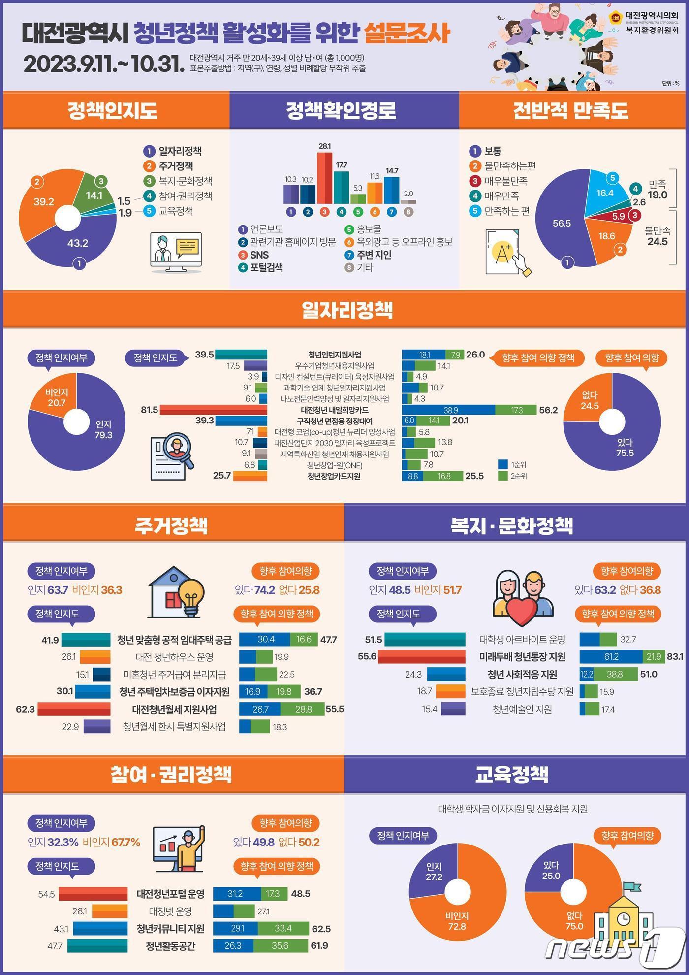 본문 이미지 - 대전시의회 복지환경위원회가 지난 9월 11일부터 10월 31일까지 대전에 거주하는 만 20~39세 남‧여 1000명을 대상으로 한 여론조사 결과.(대전시의회 제공)/뉴스1